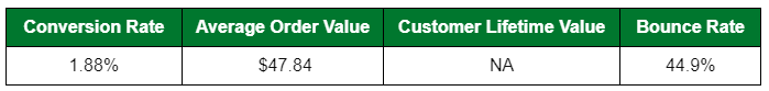 KPI for Indiecommerce in 2023